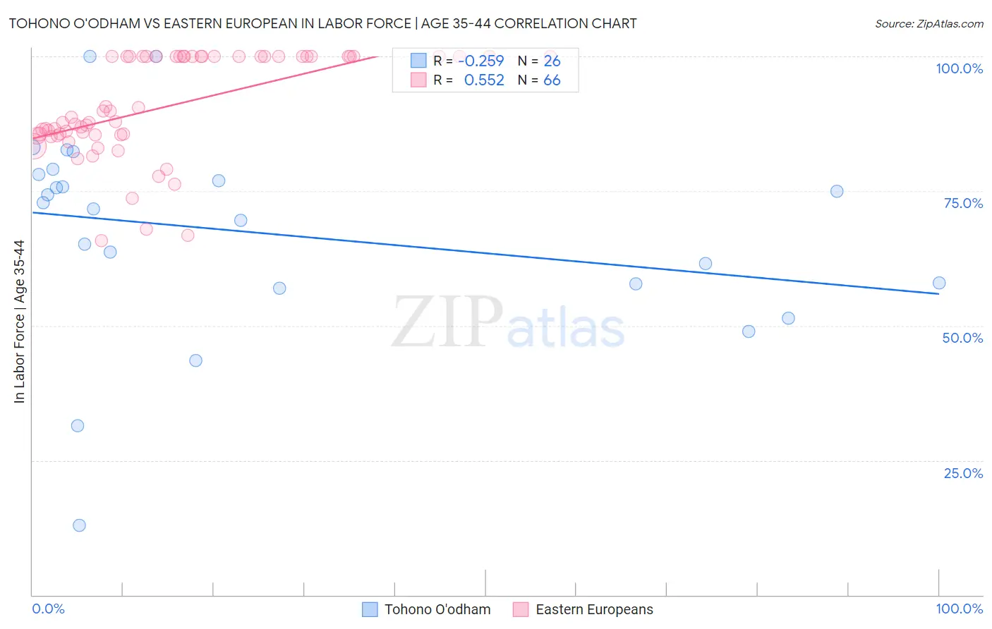 Tohono O'odham vs Eastern European In Labor Force | Age 35-44