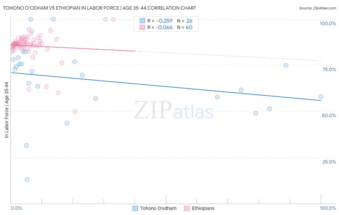 Tohono O'odham vs Ethiopian In Labor Force | Age 35-44