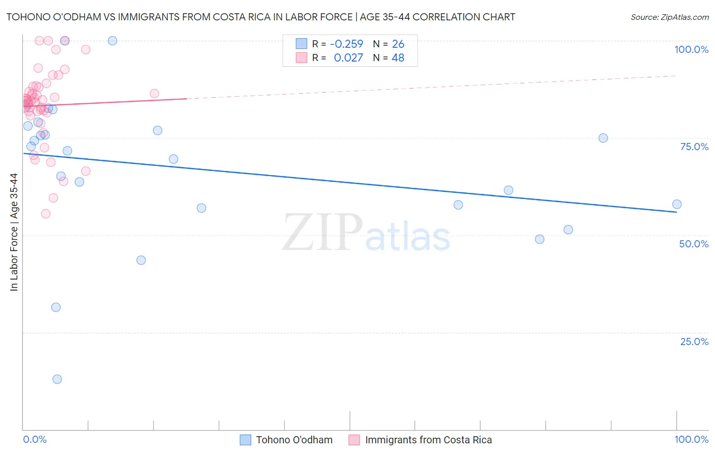 Tohono O'odham vs Immigrants from Costa Rica In Labor Force | Age 35-44