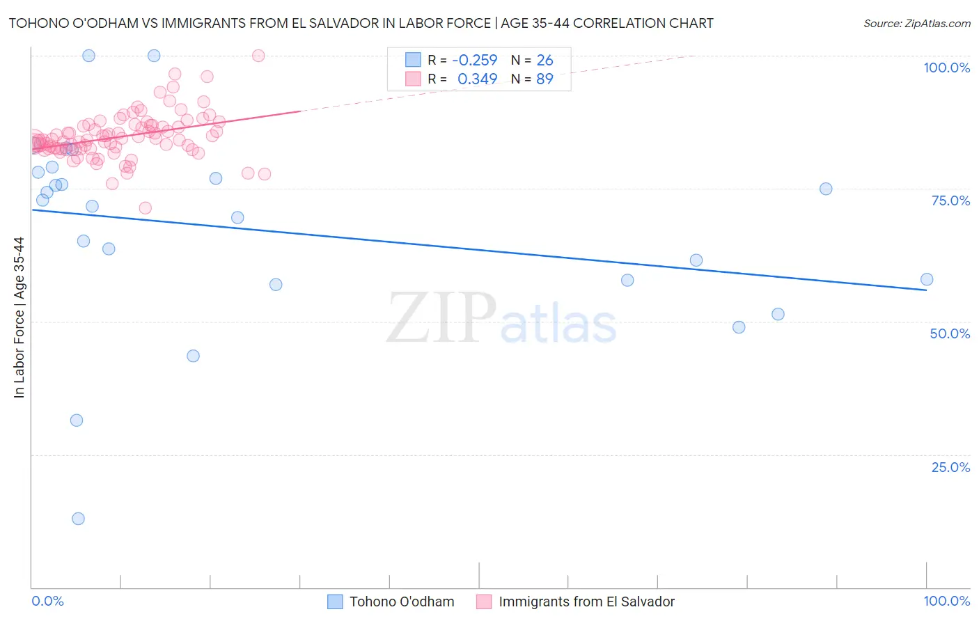 Tohono O'odham vs Immigrants from El Salvador In Labor Force | Age 35-44