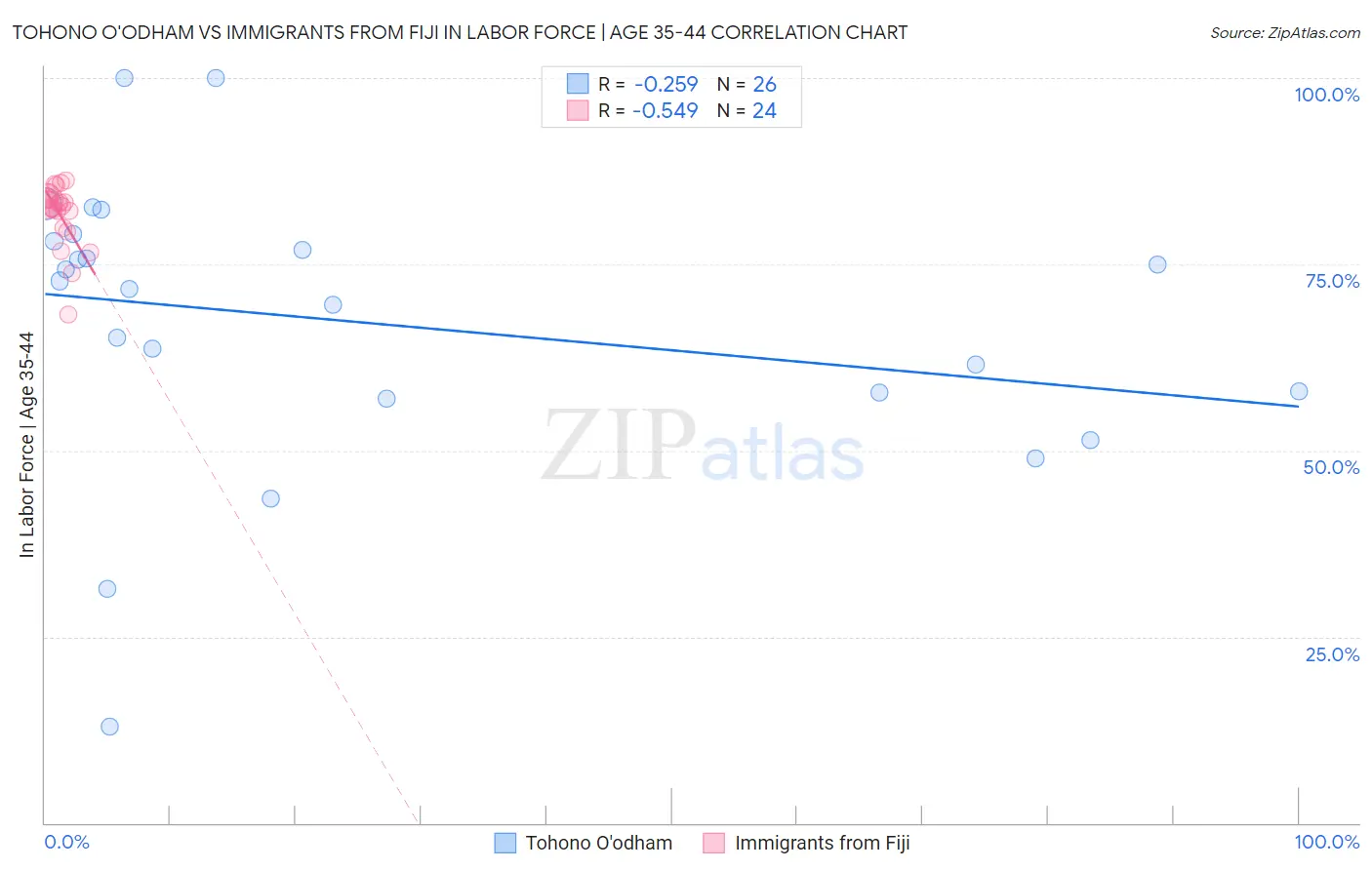 Tohono O'odham vs Immigrants from Fiji In Labor Force | Age 35-44