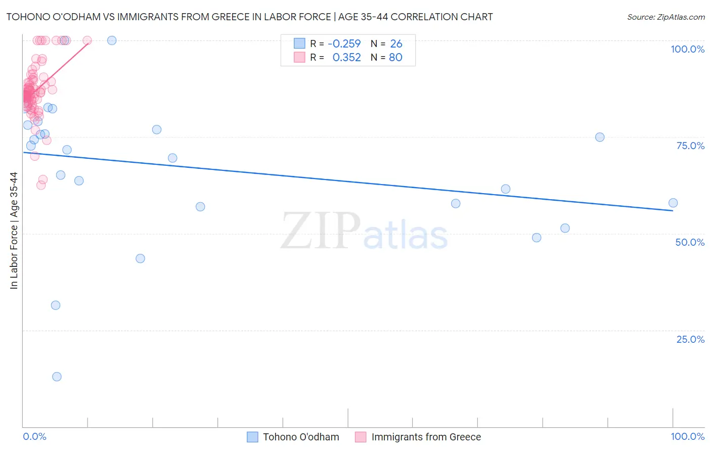 Tohono O'odham vs Immigrants from Greece In Labor Force | Age 35-44