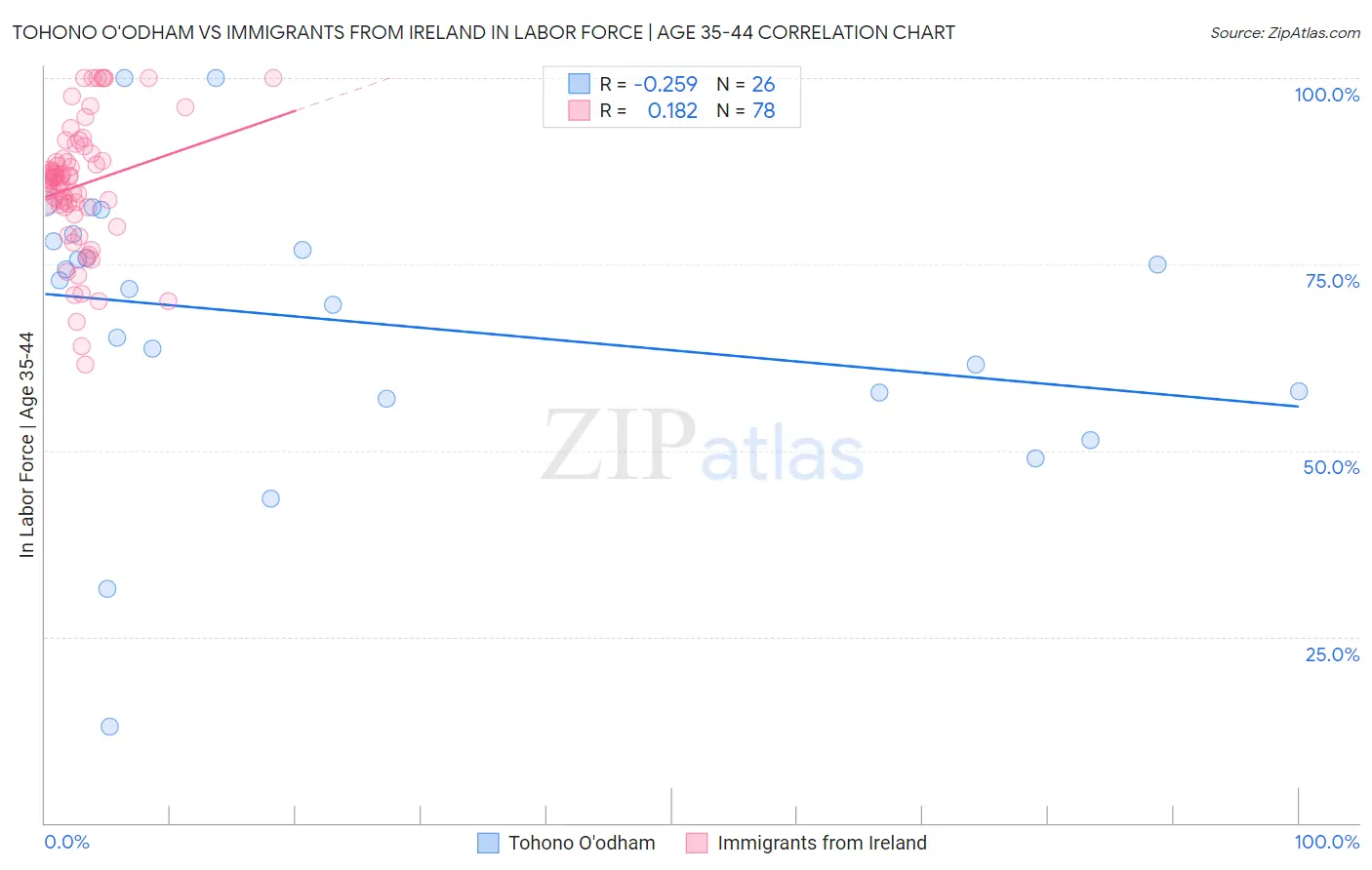 Tohono O'odham vs Immigrants from Ireland In Labor Force | Age 35-44