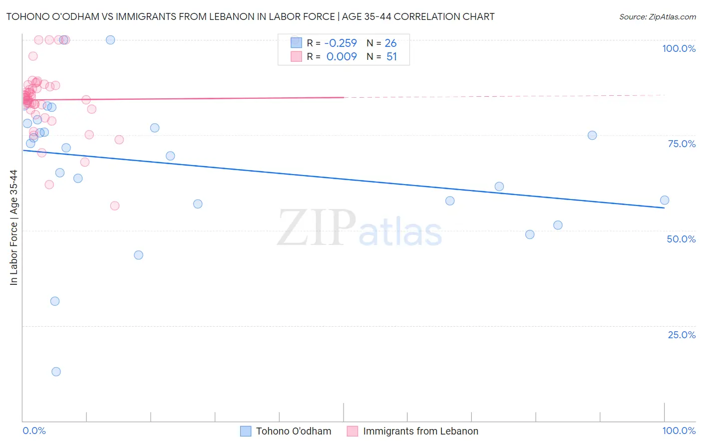 Tohono O'odham vs Immigrants from Lebanon In Labor Force | Age 35-44