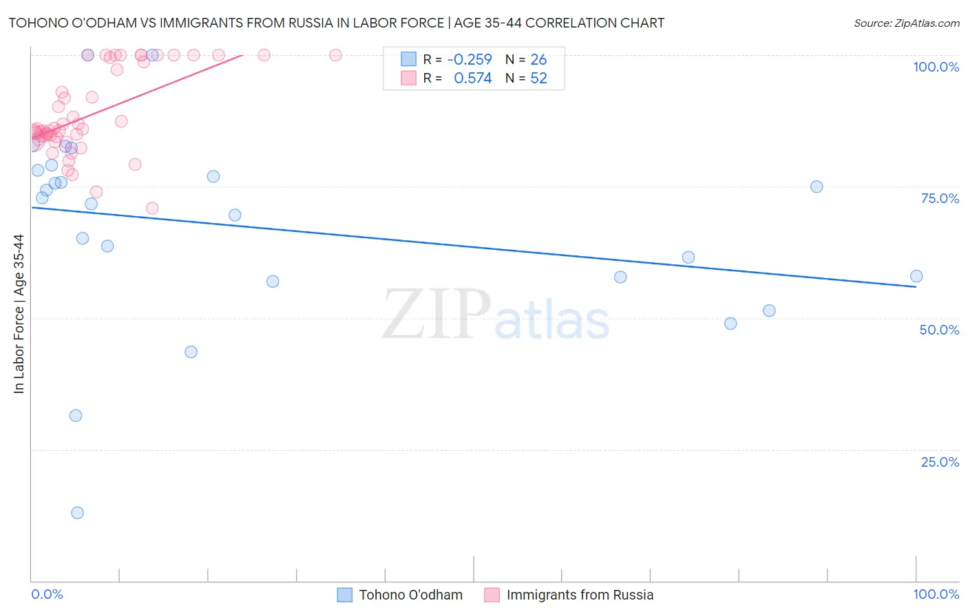 Tohono O'odham vs Immigrants from Russia In Labor Force | Age 35-44