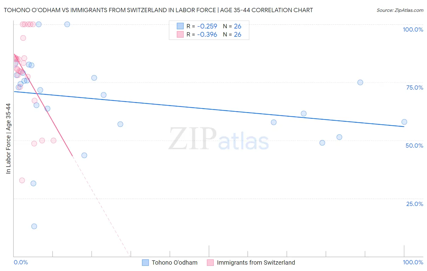 Tohono O'odham vs Immigrants from Switzerland In Labor Force | Age 35-44