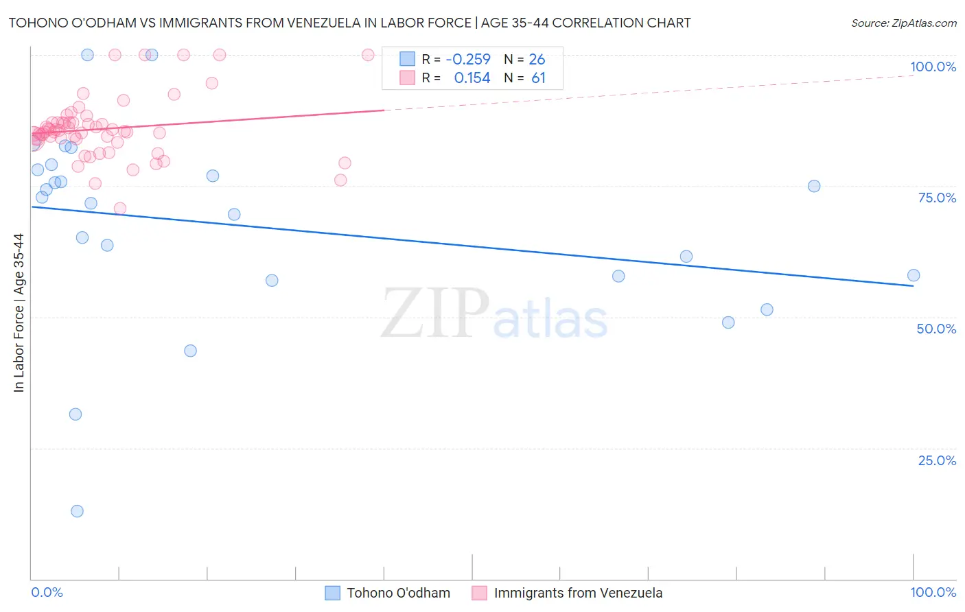 Tohono O'odham vs Immigrants from Venezuela In Labor Force | Age 35-44