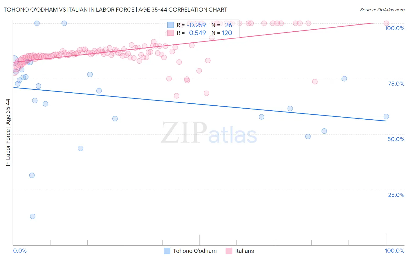 Tohono O'odham vs Italian In Labor Force | Age 35-44