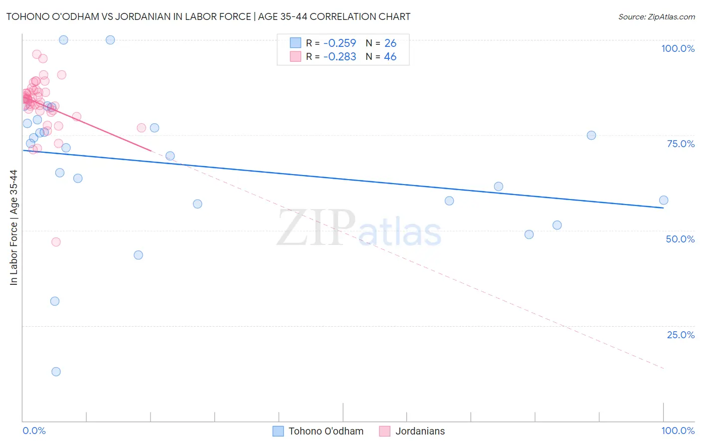 Tohono O'odham vs Jordanian In Labor Force | Age 35-44