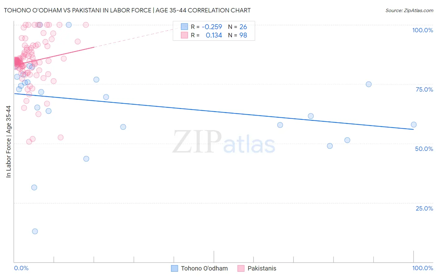 Tohono O'odham vs Pakistani In Labor Force | Age 35-44