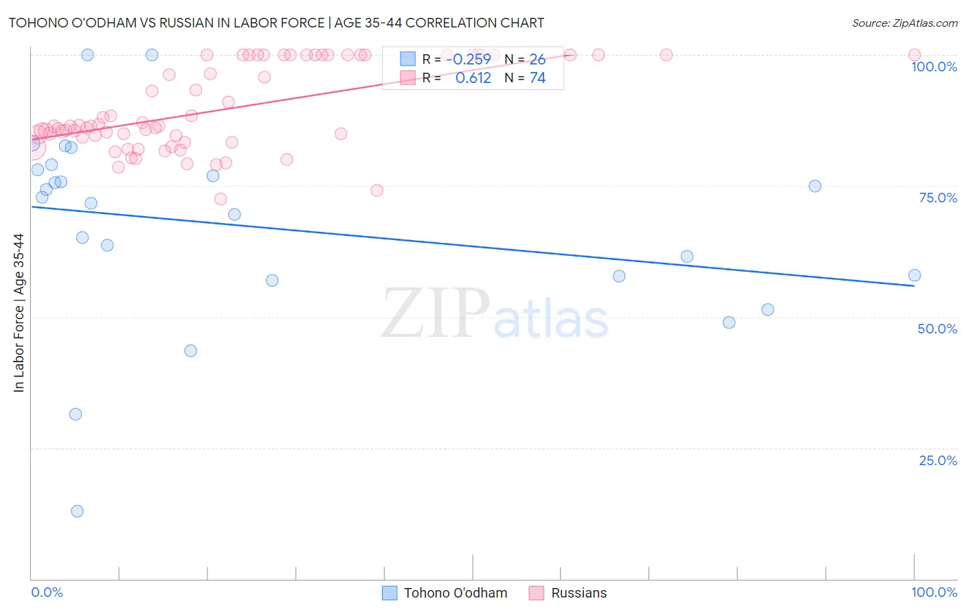 Tohono O'odham vs Russian In Labor Force | Age 35-44