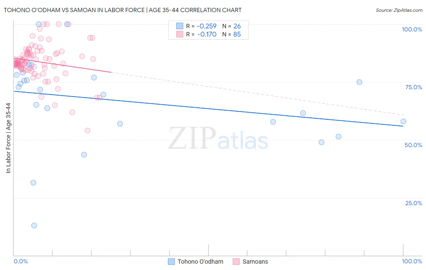 Tohono O'odham vs Samoan In Labor Force | Age 35-44