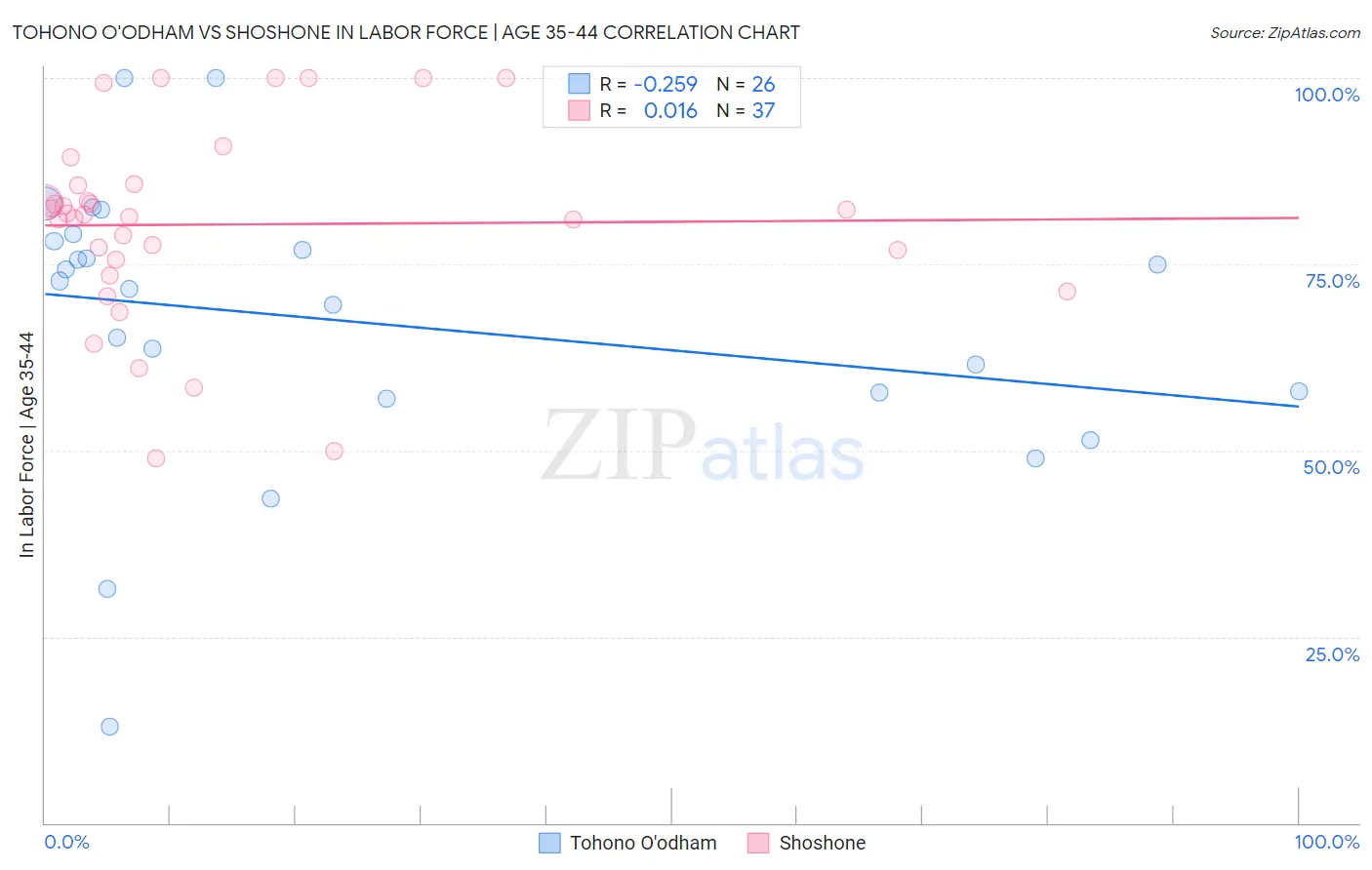 Tohono O'odham vs Shoshone In Labor Force | Age 35-44