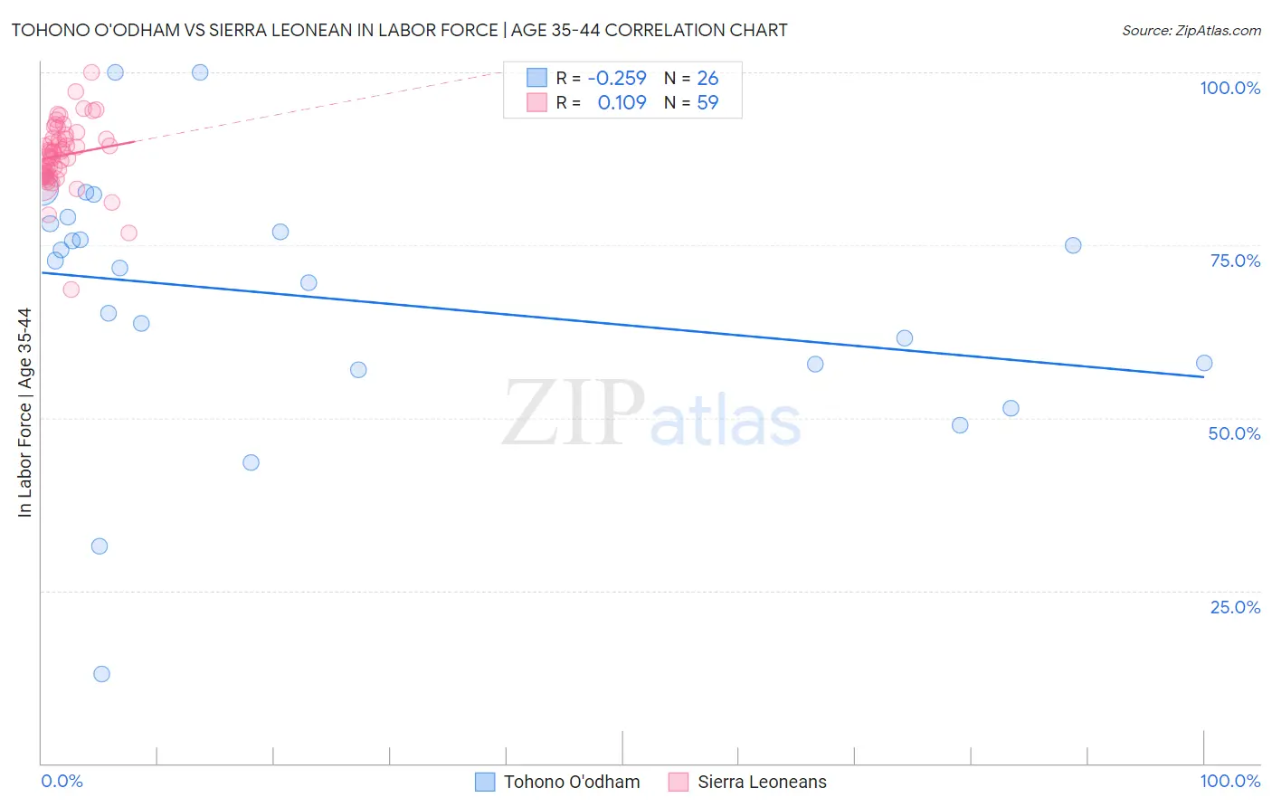 Tohono O'odham vs Sierra Leonean In Labor Force | Age 35-44