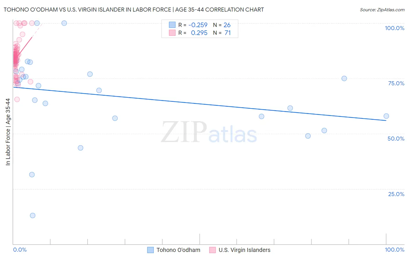 Tohono O'odham vs U.S. Virgin Islander In Labor Force | Age 35-44