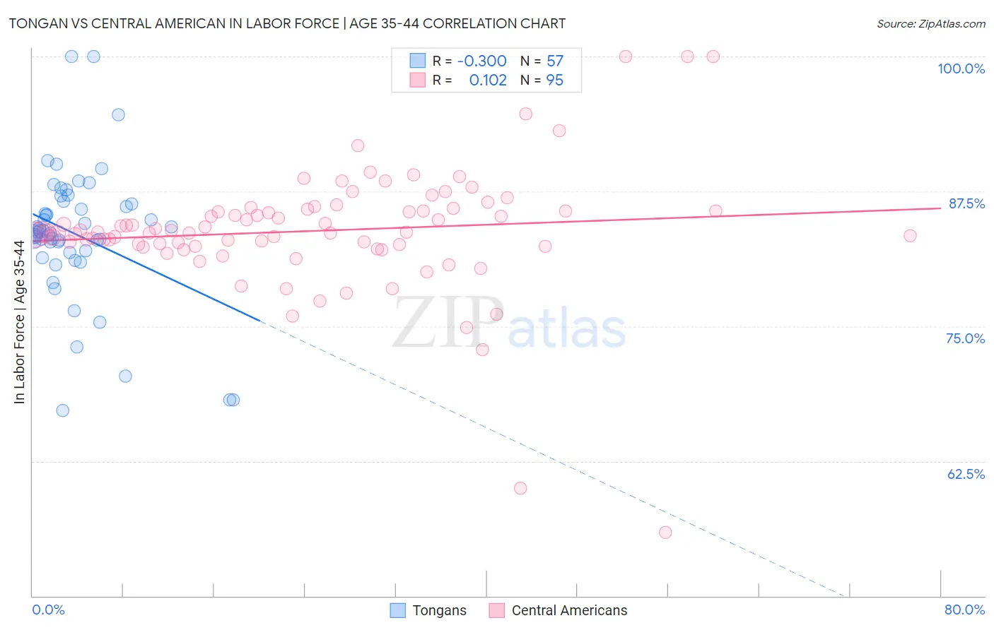 Tongan vs Central American In Labor Force | Age 35-44