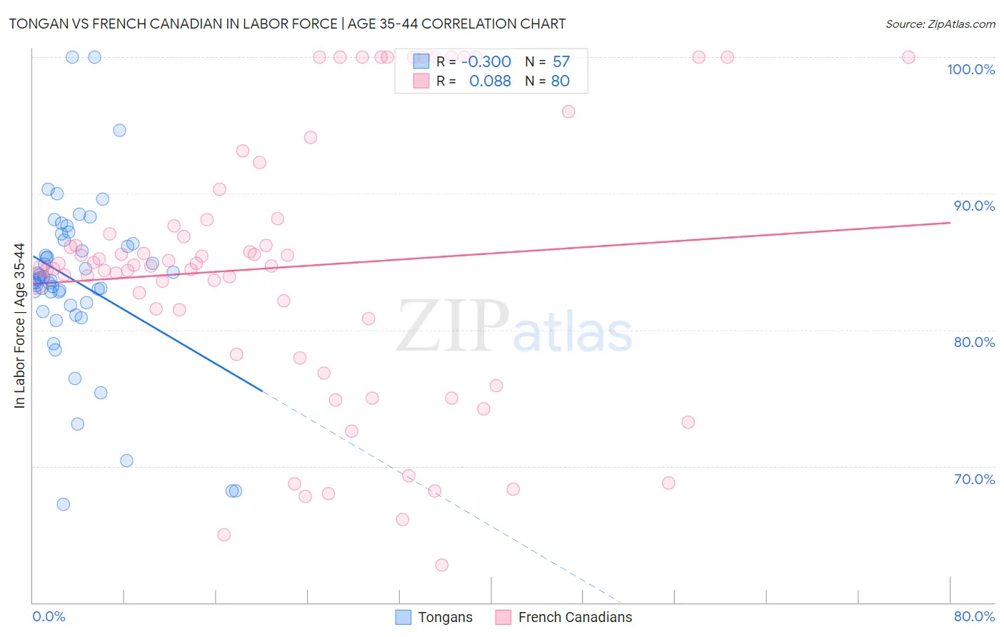 Tongan vs French Canadian In Labor Force | Age 35-44