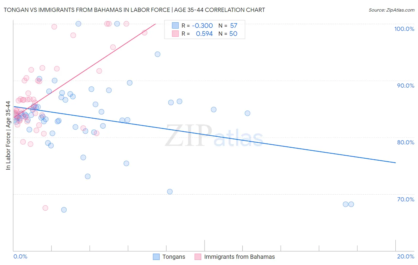 Tongan vs Immigrants from Bahamas In Labor Force | Age 35-44