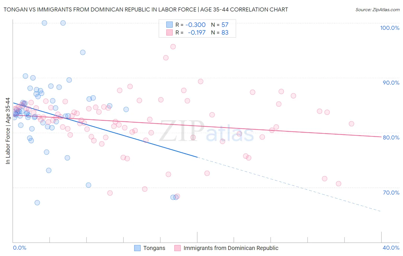 Tongan vs Immigrants from Dominican Republic In Labor Force | Age 35-44