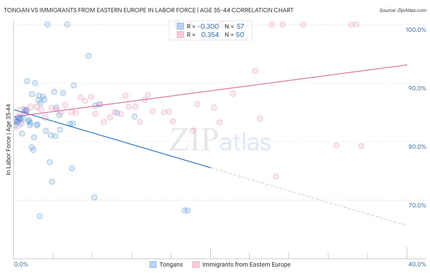Tongan vs Immigrants from Eastern Europe In Labor Force | Age 35-44