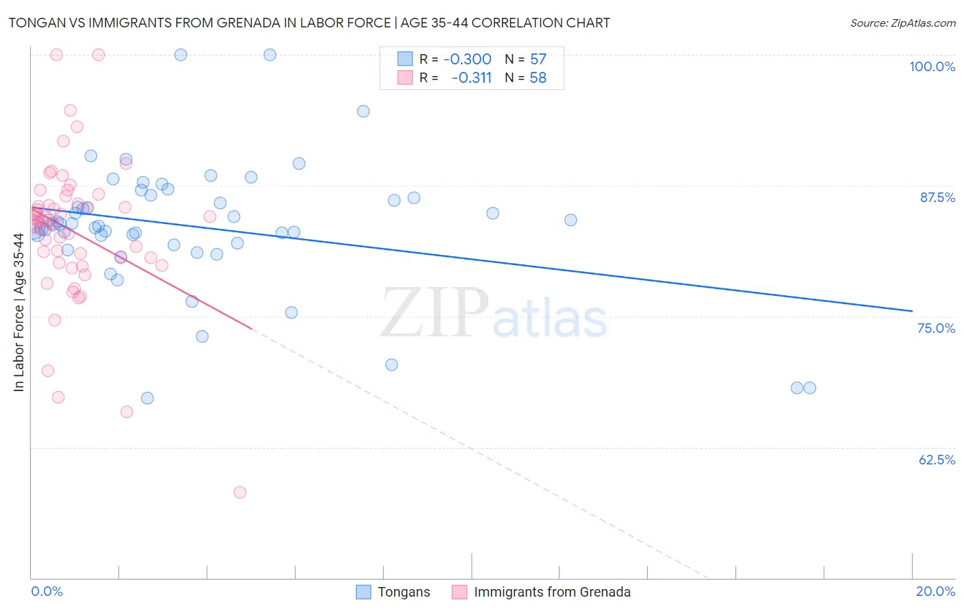 Tongan vs Immigrants from Grenada In Labor Force | Age 35-44