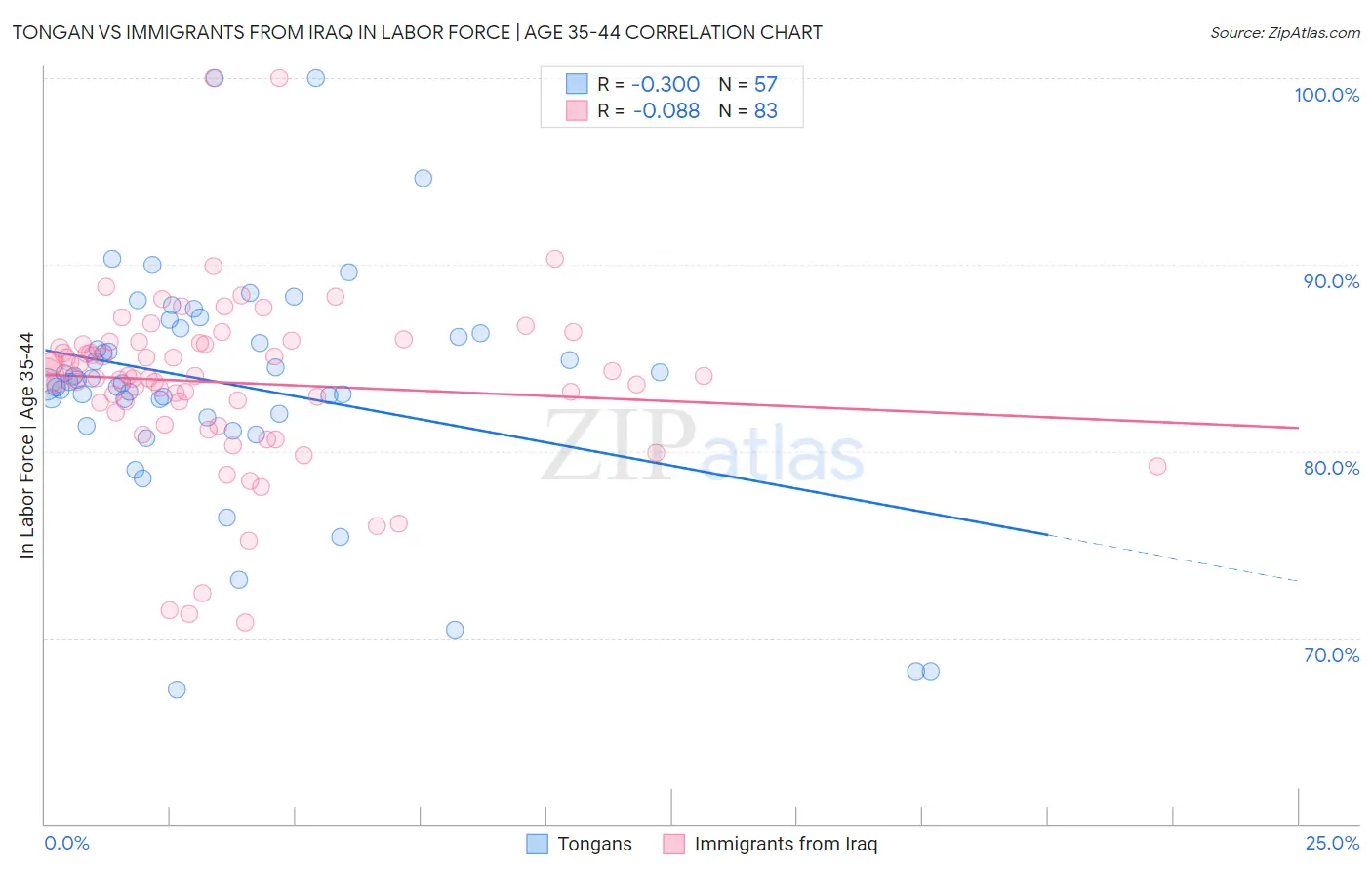 Tongan vs Immigrants from Iraq In Labor Force | Age 35-44