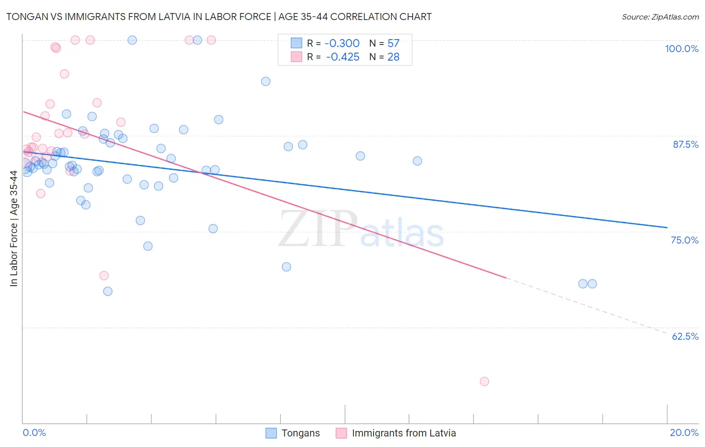 Tongan vs Immigrants from Latvia In Labor Force | Age 35-44