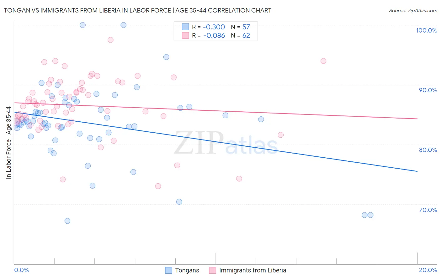 Tongan vs Immigrants from Liberia In Labor Force | Age 35-44