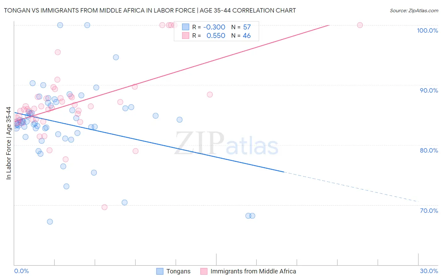 Tongan vs Immigrants from Middle Africa In Labor Force | Age 35-44
