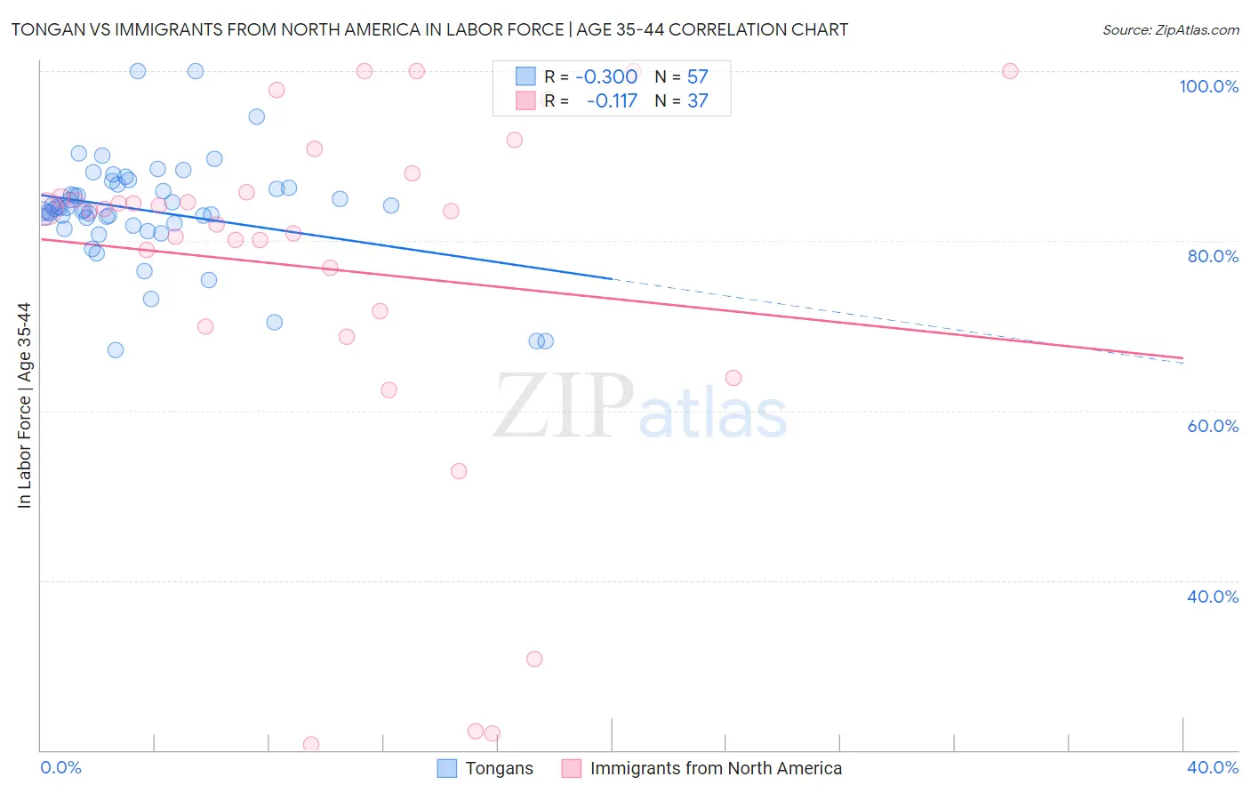 Tongan vs Immigrants from North America In Labor Force | Age 35-44