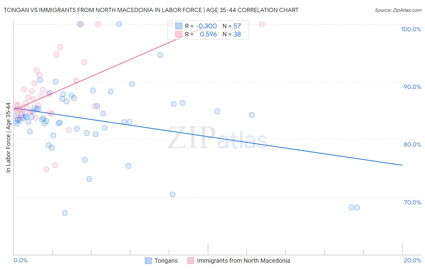 Tongan vs Immigrants from North Macedonia In Labor Force | Age 35-44