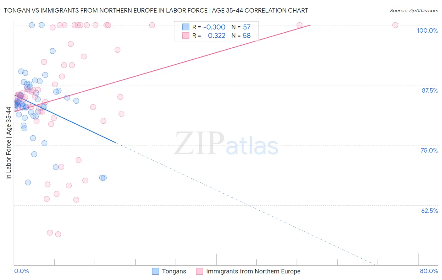 Tongan vs Immigrants from Northern Europe In Labor Force | Age 35-44