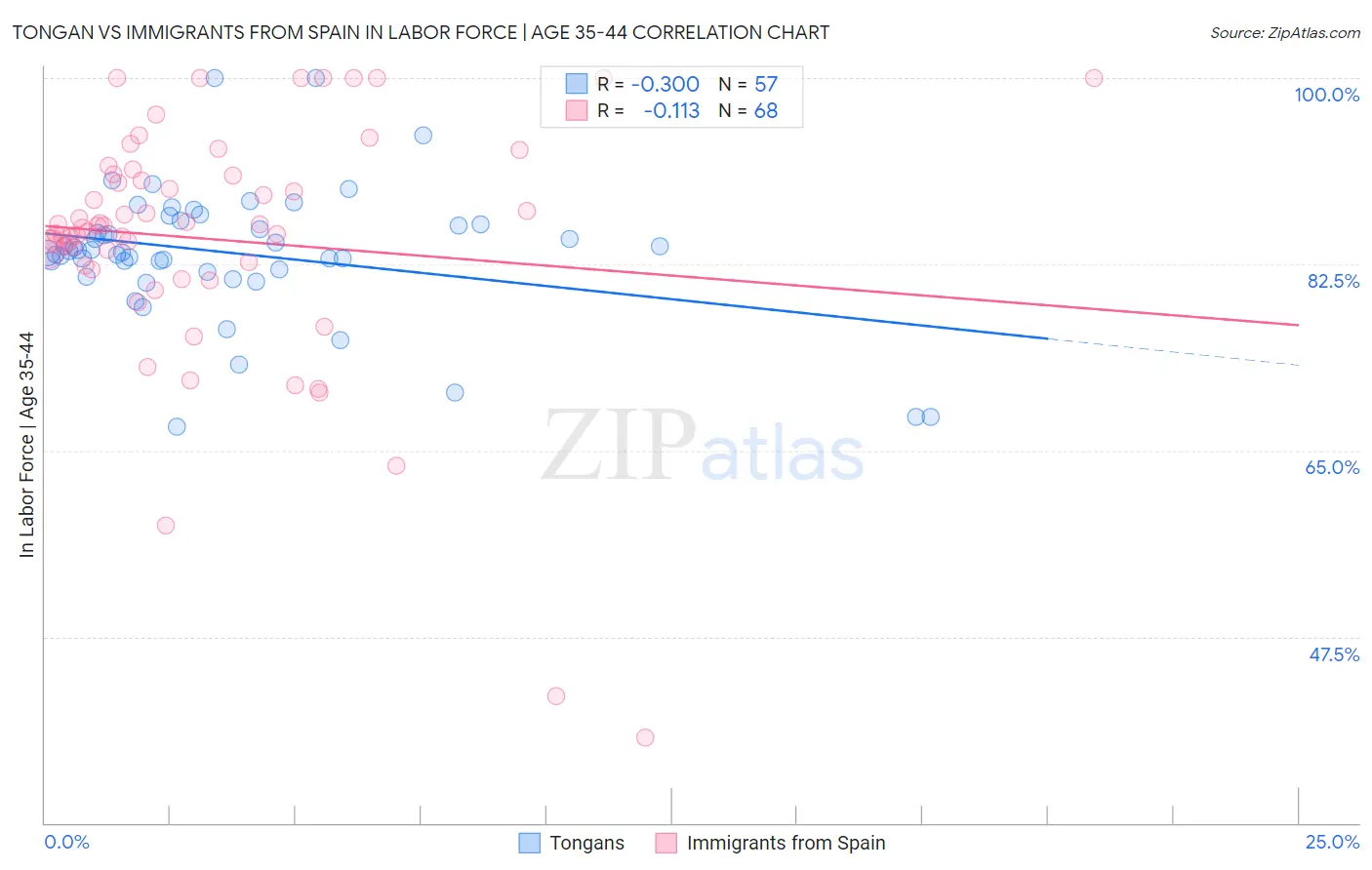 Tongan vs Immigrants from Spain In Labor Force | Age 35-44