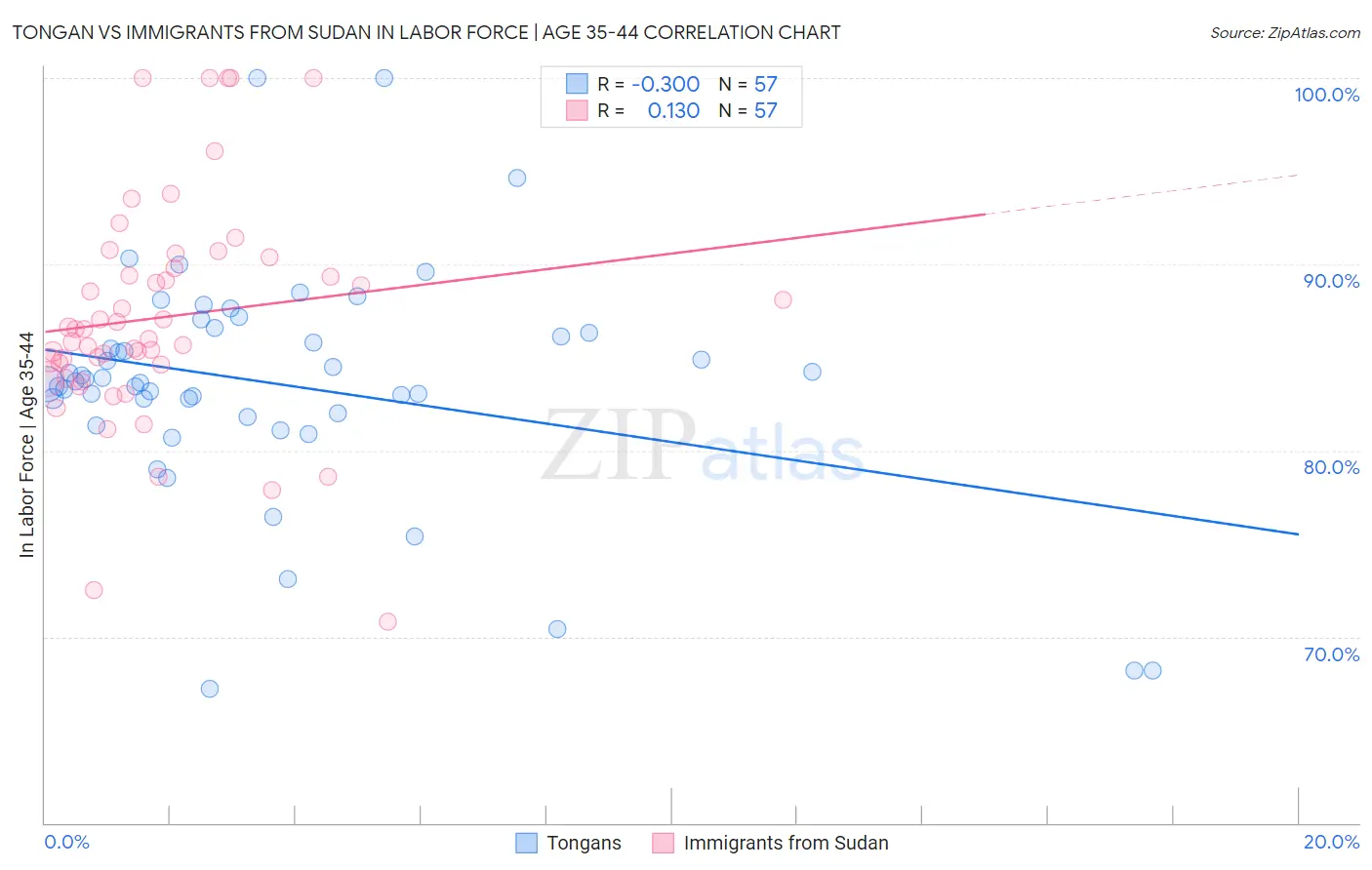 Tongan vs Immigrants from Sudan In Labor Force | Age 35-44