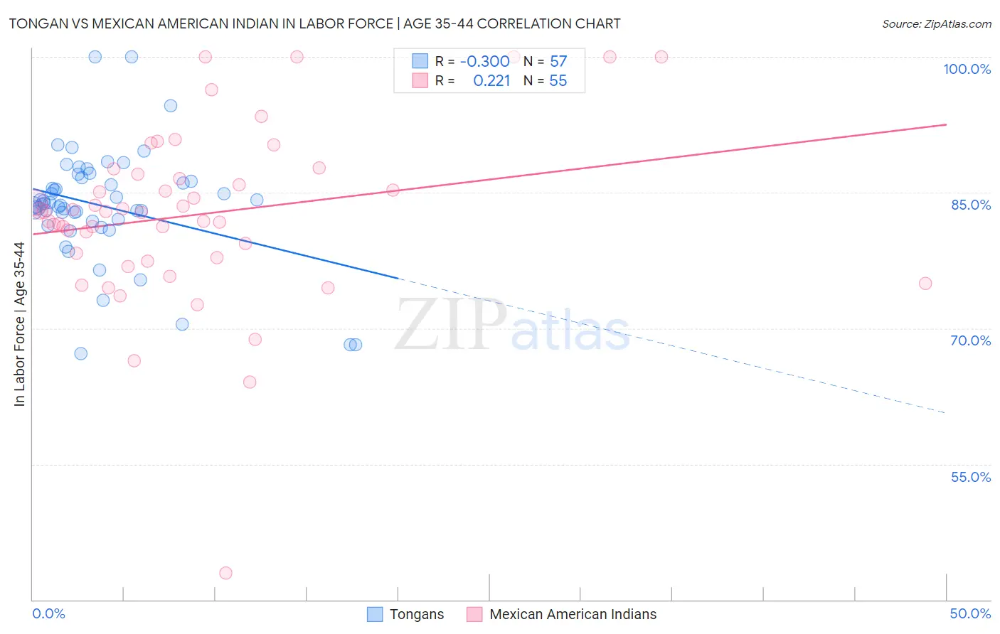 Tongan vs Mexican American Indian In Labor Force | Age 35-44