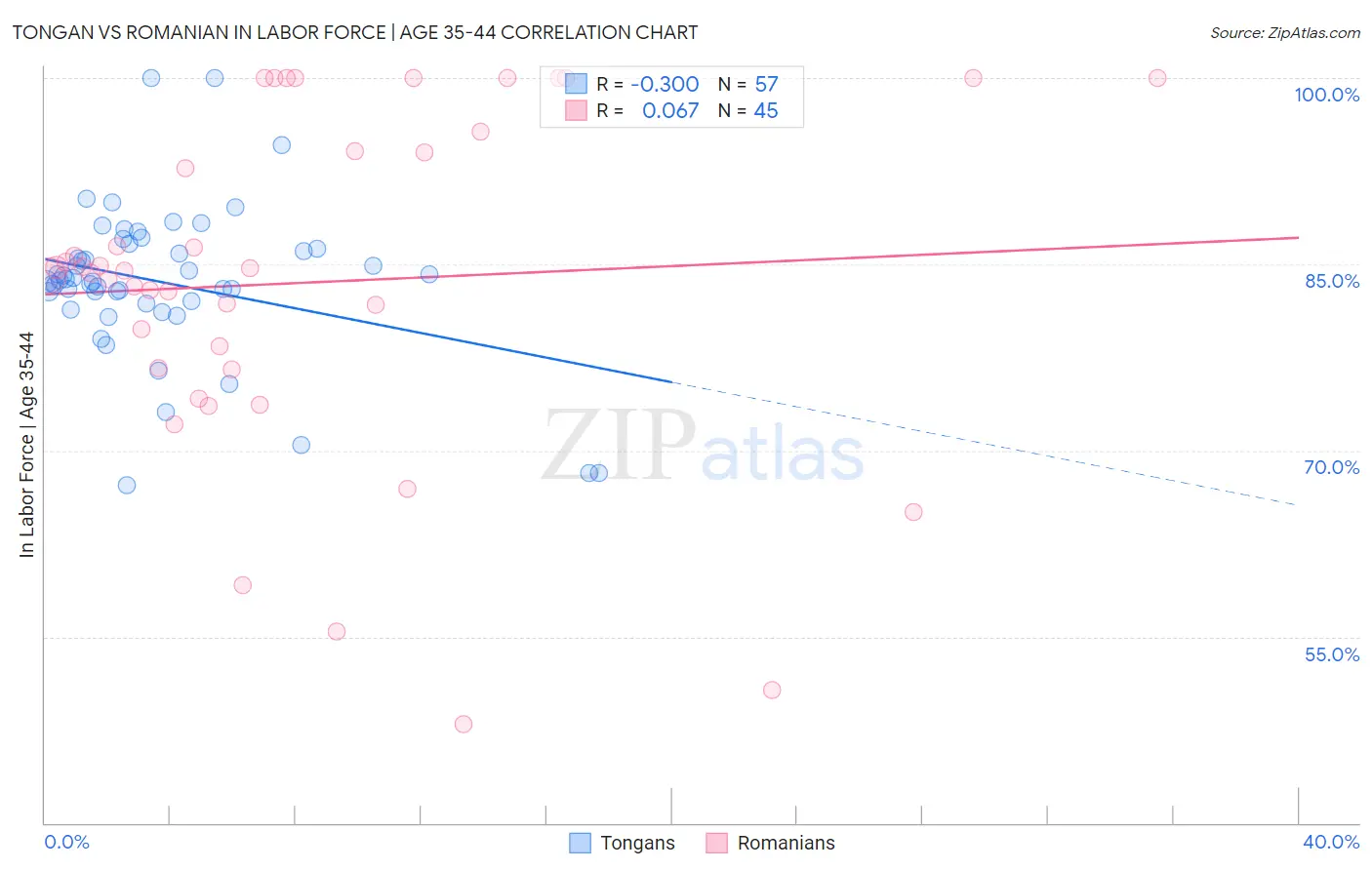 Tongan vs Romanian In Labor Force | Age 35-44