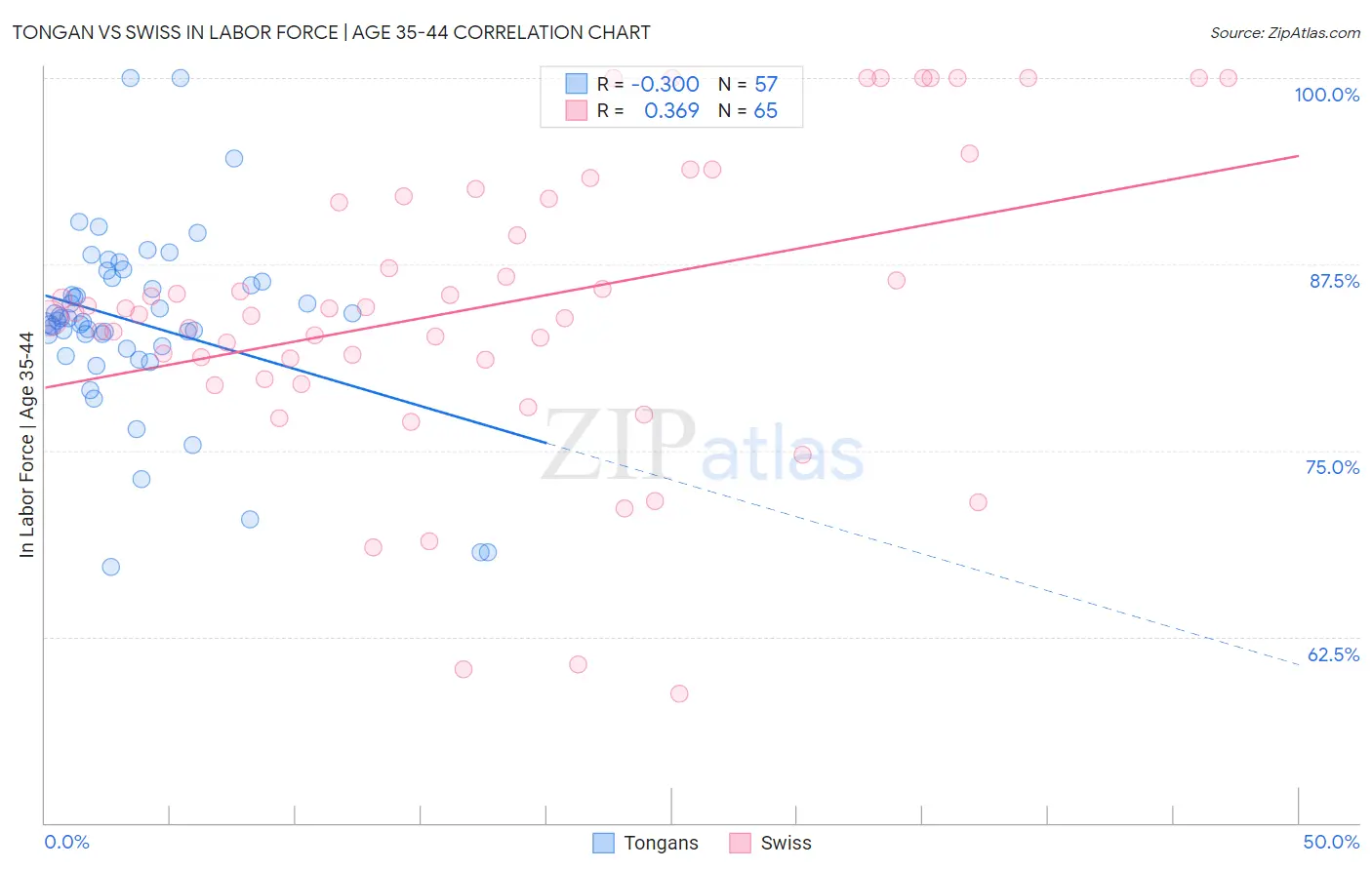 Tongan vs Swiss In Labor Force | Age 35-44