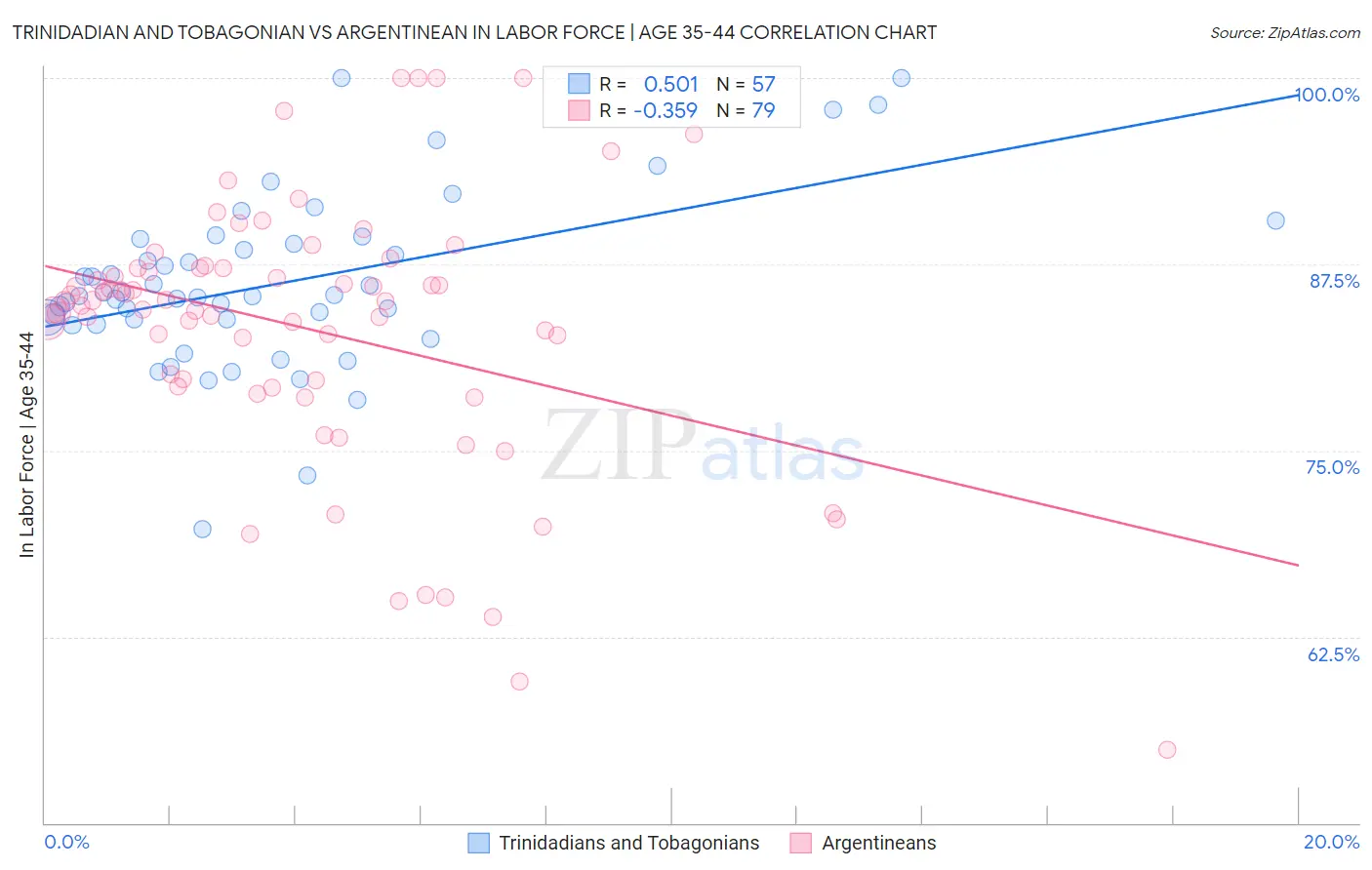 Trinidadian and Tobagonian vs Argentinean In Labor Force | Age 35-44