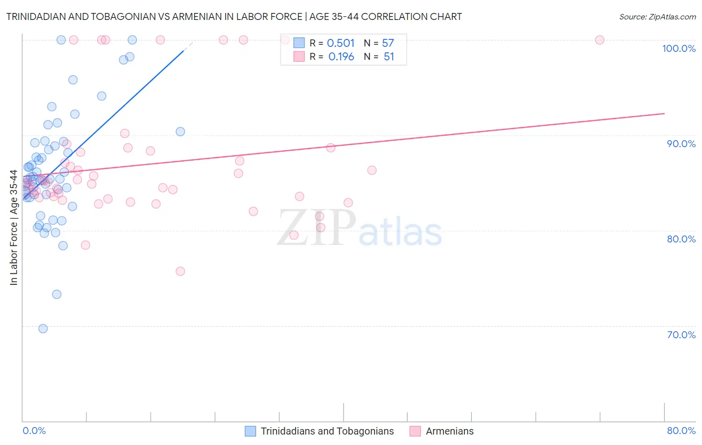 Trinidadian and Tobagonian vs Armenian In Labor Force | Age 35-44