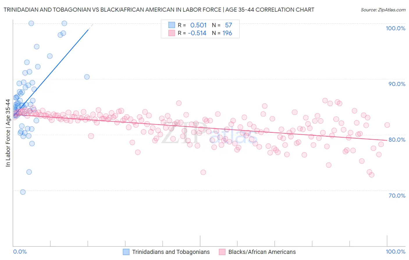 Trinidadian and Tobagonian vs Black/African American In Labor Force | Age 35-44