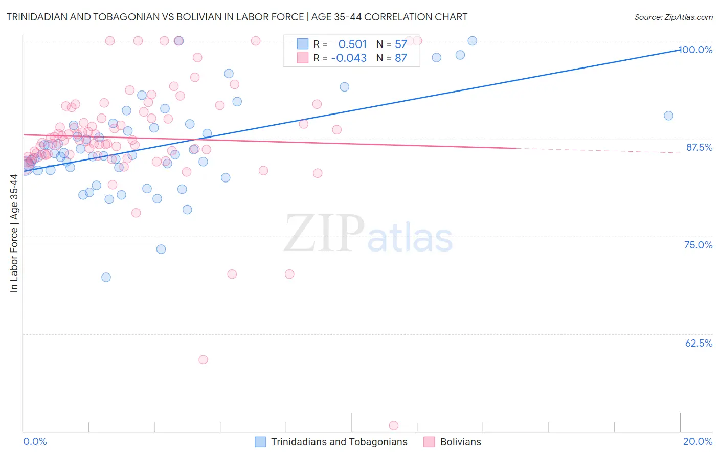 Trinidadian and Tobagonian vs Bolivian In Labor Force | Age 35-44