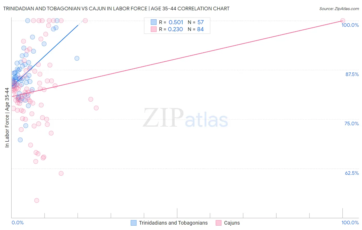 Trinidadian and Tobagonian vs Cajun In Labor Force | Age 35-44