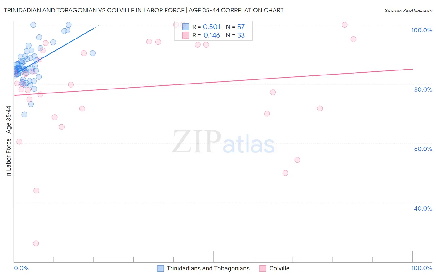 Trinidadian and Tobagonian vs Colville In Labor Force | Age 35-44