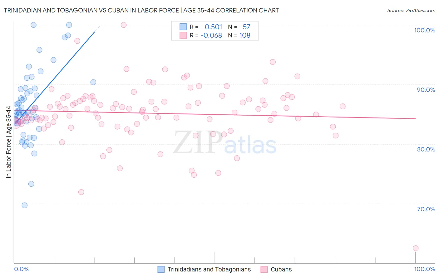 Trinidadian and Tobagonian vs Cuban In Labor Force | Age 35-44