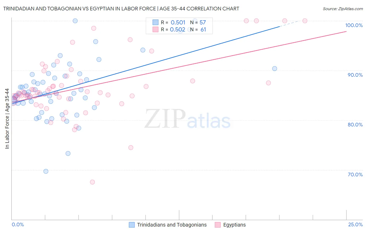 Trinidadian and Tobagonian vs Egyptian In Labor Force | Age 35-44