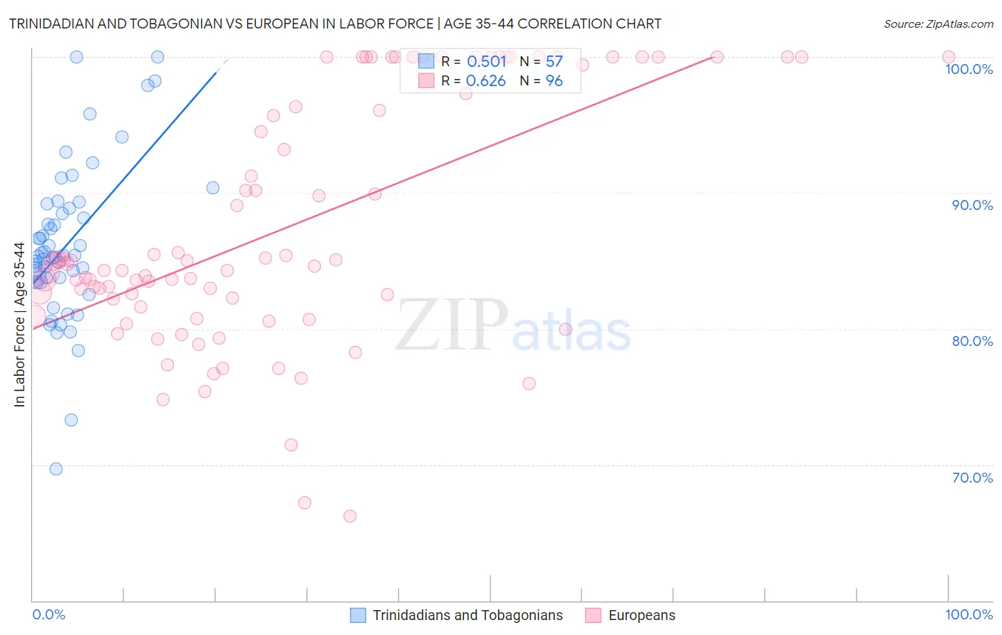 Trinidadian and Tobagonian vs European In Labor Force | Age 35-44