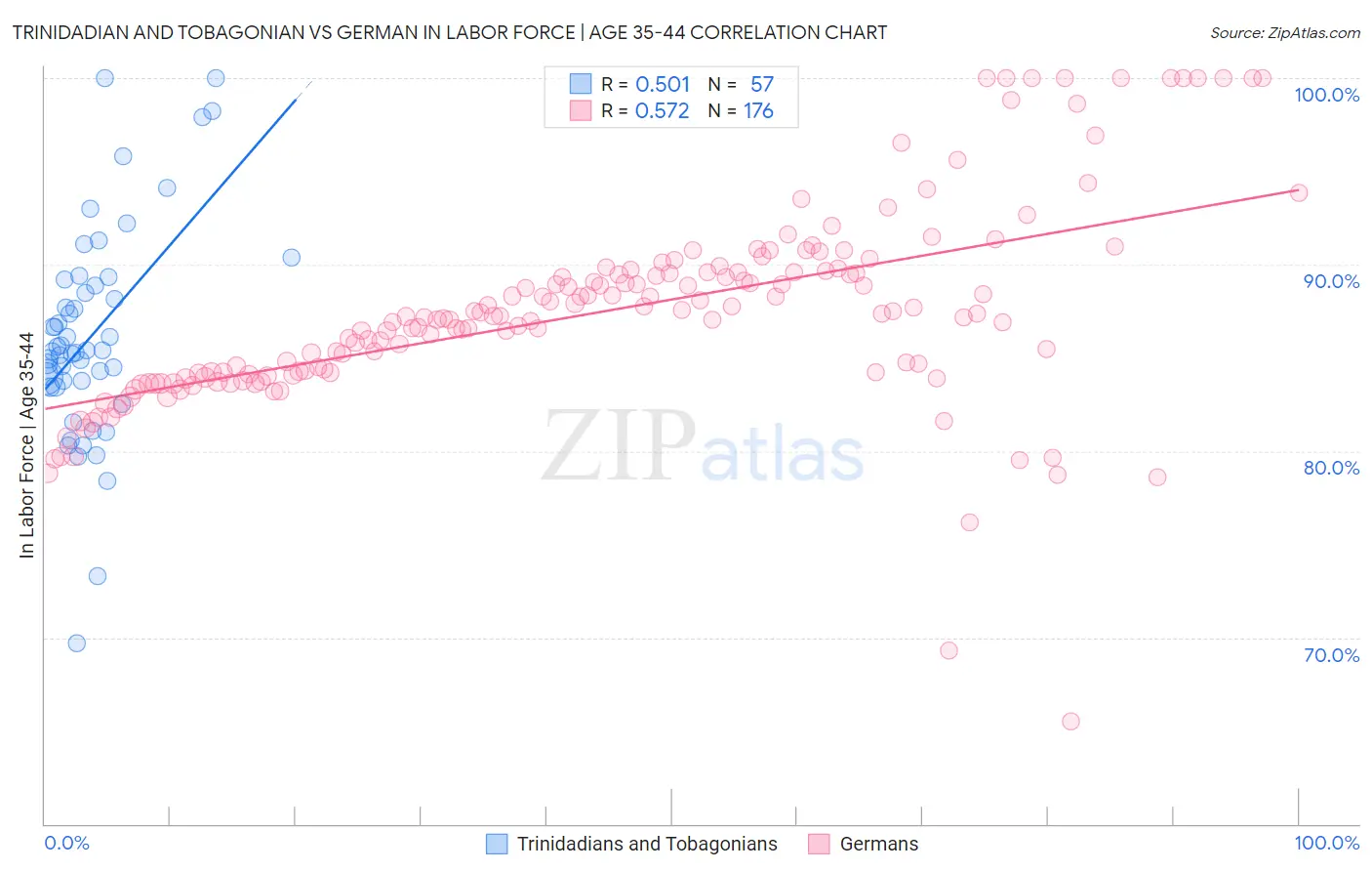 Trinidadian and Tobagonian vs German In Labor Force | Age 35-44