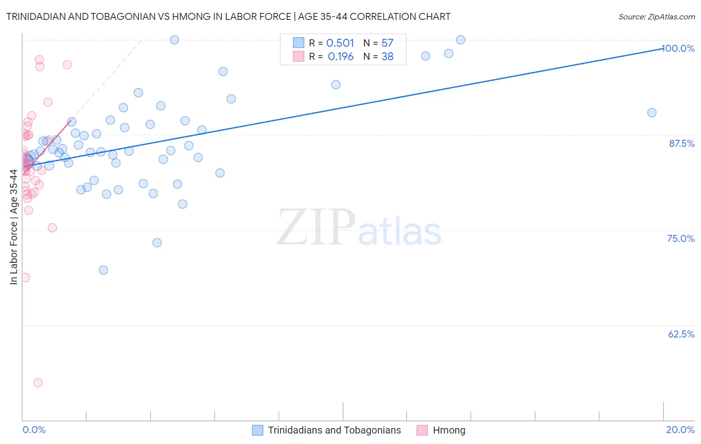 Trinidadian and Tobagonian vs Hmong In Labor Force | Age 35-44