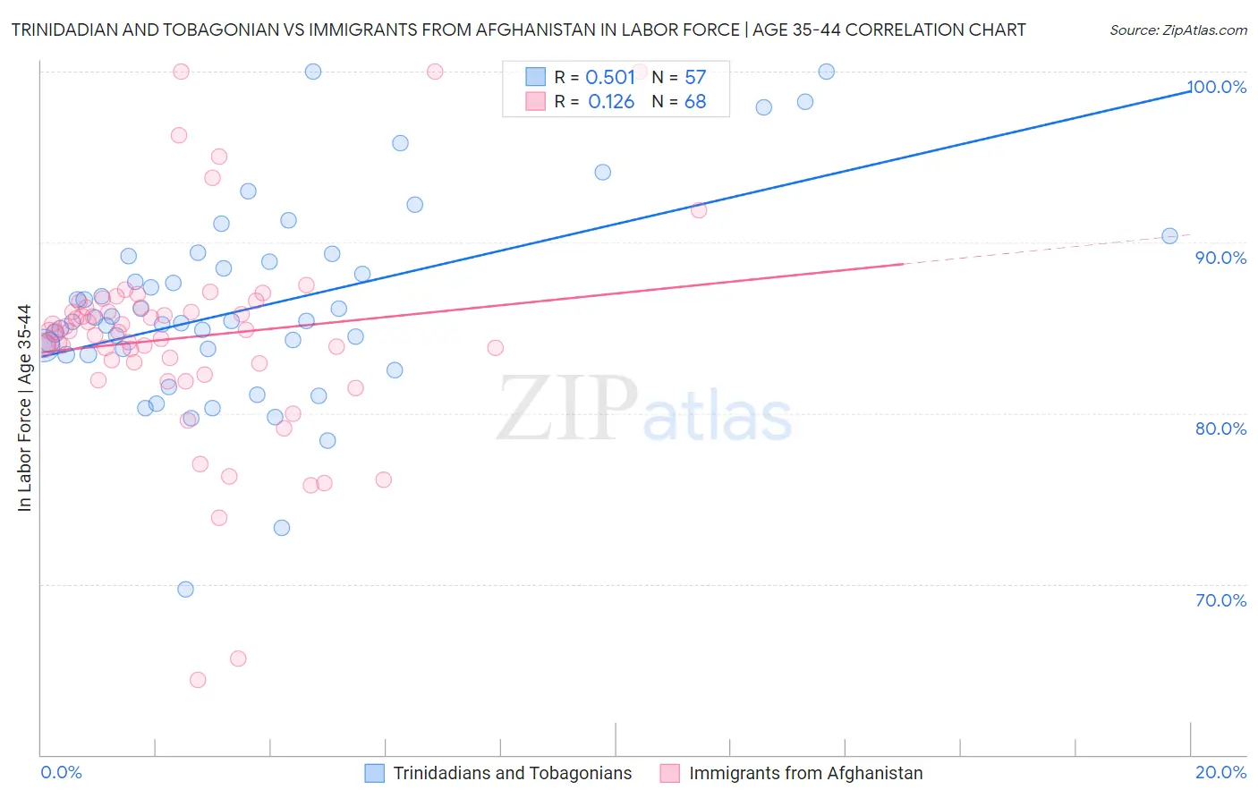 Trinidadian and Tobagonian vs Immigrants from Afghanistan In Labor Force | Age 35-44