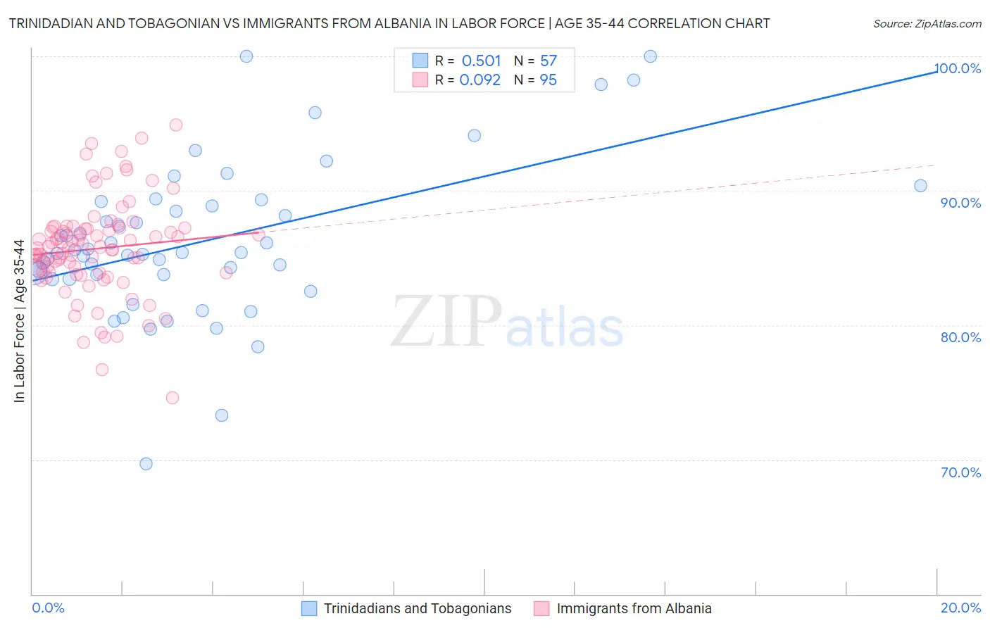 Trinidadian and Tobagonian vs Immigrants from Albania In Labor Force | Age 35-44